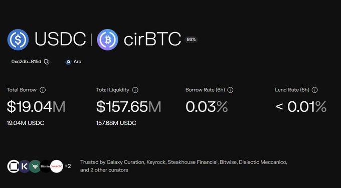 A financial dashboard displays the USDC/cirBTC lending pool on the Arc network via Morpho, showing a Total Borrow of $19.04M USDC, Total Liquidity of $157.65M USDC, a 0.03% borrow rate, and a <0.01% lend rate, with curators including Galaxy Curation, Keyrock, and Steakhouse Financial. The image supports the post by illustrating the near-zero borrowing costs (0.03%) on the USDC/cirBTC pair on Morpho, highlighting the cheap leverage opportunity compared to Hyperliquid's much higher funding rates.