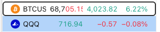 The image shows a stock/crypto ticker comparison: BTCUS up 6.22% to $68,705.15 (a gain of $4,023.82) and QQQ down 0.08% to $716.94 (-$0.57). Fitting the "Day 2" caption, the image contrasts a strong bullish day for Bitcoin against a nearly flat, slightly negative session for the Nasdaq-tracking QQQ ETF.