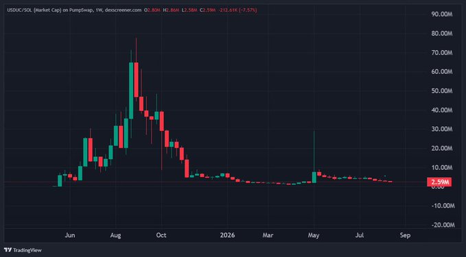 A weekly TradingView chart of $USDUC on PumpSwap shows a massive pump peaking near 75M around August 2025, followed by a sharp collapse and prolonged sideways drift near 2.39M (down 97.5% from its all-time high) into 2026—visually reinforcing the post's point about how quickly hype-driven memecoins lose steam and why "coins with REAL lore" stand out among the wreckage.