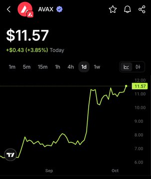 A mobile screenshot of a stock or crypto tracking app showing AVAX (Avalanche) priced at $11.57, up $0.43 (+3.85%) for the day, with a 1-day chart displaying a green upward trend from September to October.
