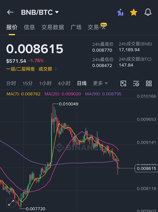 A Binance trading chart for the BNB/BTC pair showing a current price of 0.008615 ($571.54, -1.76%), with 24-hour high of 0.008770 and low of 0.008472, and moving averages MA(7), MA(25), and MA(99) plotted.