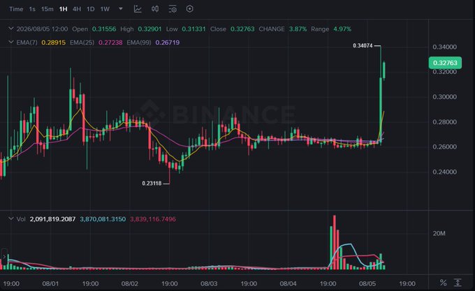 A Binance candlestick chart showing a sharp upward price movement on August 5, with the price rising from around 0.23118 to 0.34074, accompanied by a significant spike in trading volume.