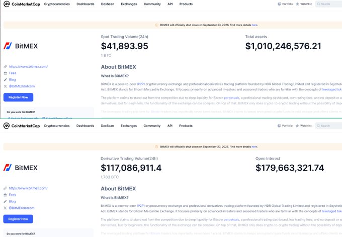 Two screenshots from CoinMarketCap showing BitMEX exchange details, with the top displaying $41,893.95 spot trading volume and $1,010,246,576.21 total assets, and the bottom showing $117,086,911.4 derivative trading volume and $179,663,321.74 open interest.