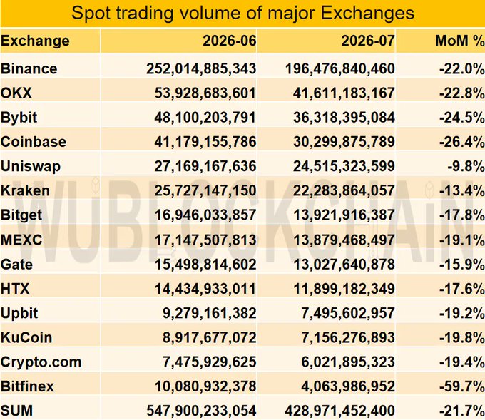 The image shows a table titled "Spot trading volume of major Exchanges" listing 14 exchanges (Binance, OKX, Bybit, Coinbase, Uniswap, Kraken, Bitget, MEXC, Gate, HTX, Upbit, KuCoin, Crypto.com, Bitfinex) with their June 2026 and July 2026 spot volumes alongside month-over-month percentage changes, with Binance leading at $196.5 billion in July (down 22.0%) and the total SUM dropping 21.7% to $429.0 billion—directly visualizing the data referenced in the post.