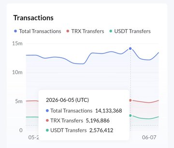 The image features a graph with multiple lines representing different types of transactions happening at various times. The data appears to be from a trading platform that tracks transactions between users and cryptocurrencies like Bitcoin and Litecoin. On June 5, there was an all-time high for daily transactions reaching 14,300, and it seems the network didn't slow down after this spike.