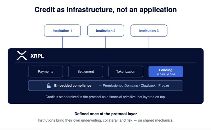 The image illustrates XRPL as a credit infrastructure rather than a standalone application, showing three institutions connecting to the protocol which features Payments, Settlement, Tokenization, and Lending (XLS-65/XLS-68) modules, with embedded compliance via Permissioned Domains, Clawback, and Freeze. The diagram aligns with Ripple's new onchain lending protocol by depicting how credit is standardized at the protocol layer, allowing institutions to bring their own underwriting, collateral, and risk on shared mechanics.