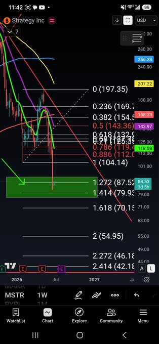 A mobile trading chart screenshot for MSTR (MicroStrategy) showing a 1W timeframe with multiple colored moving averages and Fibonacci retracement levels overlaid, including key levels at 0 (197.35), 0.236 (169.7), 0.382 (154.7), 0.5 (143.36), 0.618 (132.6), 0.786 (119.1), 1 (104.14), 1.272 (87.55), and 1.414 (79.96). The interface includes navigation tabs for Watchlist, Chart, Explore, Community, and Menu at the bottom.