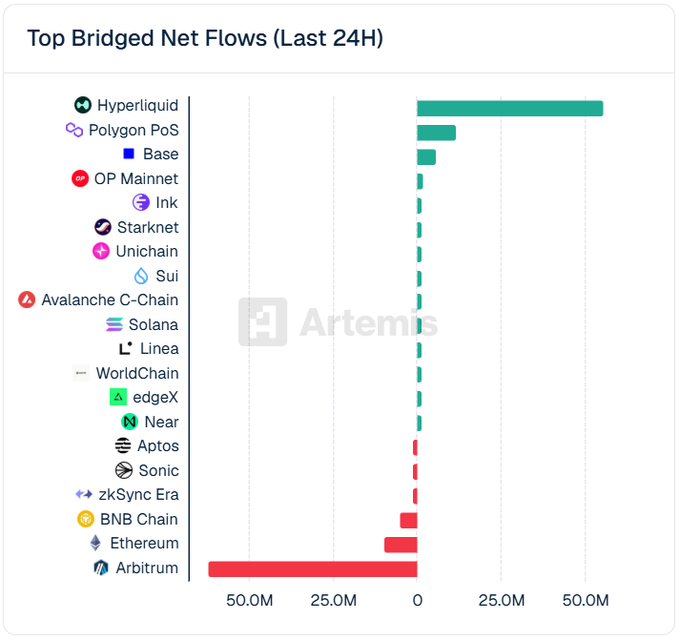 A bar chart titled 'Top Bridged Net Flows (Last 24H)' from Artemis showing Hyperliquid with the highest positive flow, followed by Polygon PoS and Base, while Arbitrum and Ethereum show the largest negative outflows.