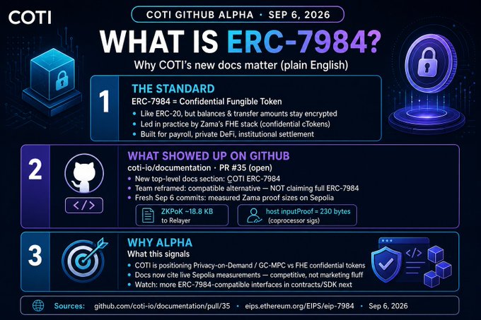 The image is a COTI Github Alpha infographic (dated Sep 6, 2026) titled "What is ERC-7984?" explaining COTI's documentation for confidential fungible tokens (cTokens) on Ethereum, referencing PR #35 on the coti-io/documentation repo. It highlights three sections—the standard definition (ERC-7984 compared to Zama's confidential stack), what's new on Github (~18.8 KB ZKPoK Relayer proofs vs ~230 byte inputProof + measured gas on Sepolia), and why the docs matter (PoD / GC-MPC positioning)—aligning with the post's claims that COTI shipped measured docs rather than a full ERC-7984 implementation.