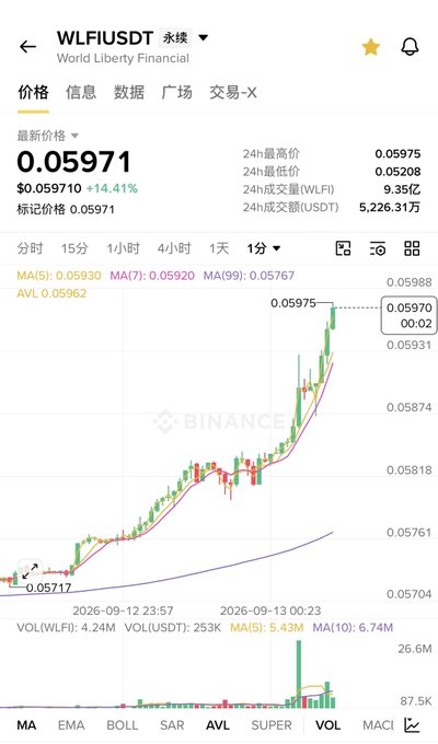 A cryptocurrency trading chart on Binance shows WLFI/USD (World Liberty Financial) at $0.05971, up 14.41%, with a candlestick chart displaying a strong upward trend.