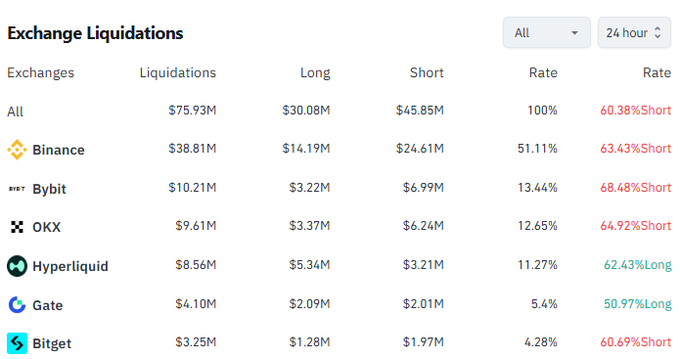 A financial data table titled 'Exchange Liquidations' showing 24-hour data, with Binance leading at $38.81M in liquidations (51.11%), followed by Bybit, OKX, Hyperliquid, Gate, and Bitget, with short liquidation percentages indicated in red.