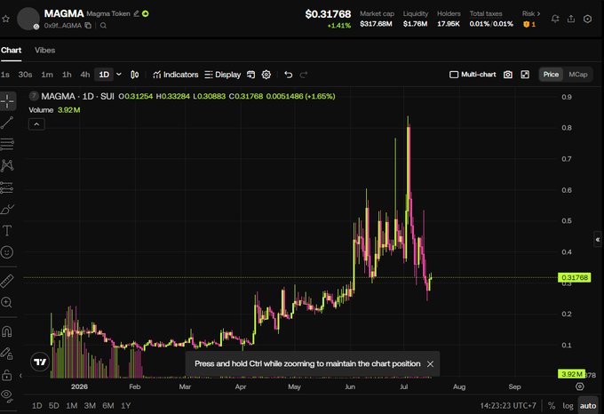 The image displays a 1D candlestick chart for the MAGMA token ($MAGMA) on the SUI trading pair, currently priced at $0.31768 with a 1.65% gain, showing a significant rally peaking near $0.85 in July before pulling back. This visualizes the "+138%" gain mentioned in the post, highlighting MAGMA as one of three top-performing Sui ecosystem tokens that outperformed despite not dominating social media attention.