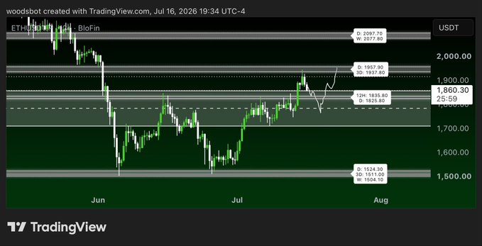 A TradingView chart displays the ETH/USDT daily price action on BloFin, showing key support and resistance zones between $1,538.10 and $2,097.70, with the current price at $1,860.30. The chart illustrates $ETH's recent consolidation after a sharp decline from June highs, highlighting critical pivot levels near $1,825.