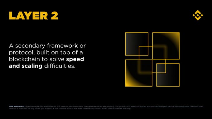 The image features a black slide titled "LAYER 2" with the Binance logo, explaining it as "A secondary framework or protocol, built on top of a blockchain to solve speed and scaling difficulties," alongside a glowing yellow geometric design. This visual supports the post's message by illustrating how Layer 2 solutions enable networks to process transactions faster and at greater scale.