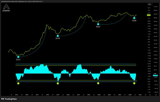 The image is a TradingView chart dated August 25, 2026, showing Bitcoin's price trajectory from 2015 to 2026 with key cycle lows marked at 2015, 2019, 2022, and 2026, alongside a momentum oscillator at the bottom—visually supporting the post's claim of having reached the 2026 bull run and signaling a potential cyclical turning point.