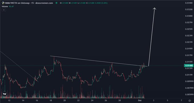 A TradingView candlestick chart for HMMI/WETH on Uniswap at $0.01488 shows a descending triangle pattern with the price breaking upward through the resistance line, visually reinforcing the post's call for an imminent "GOD CANDLE" breakout.