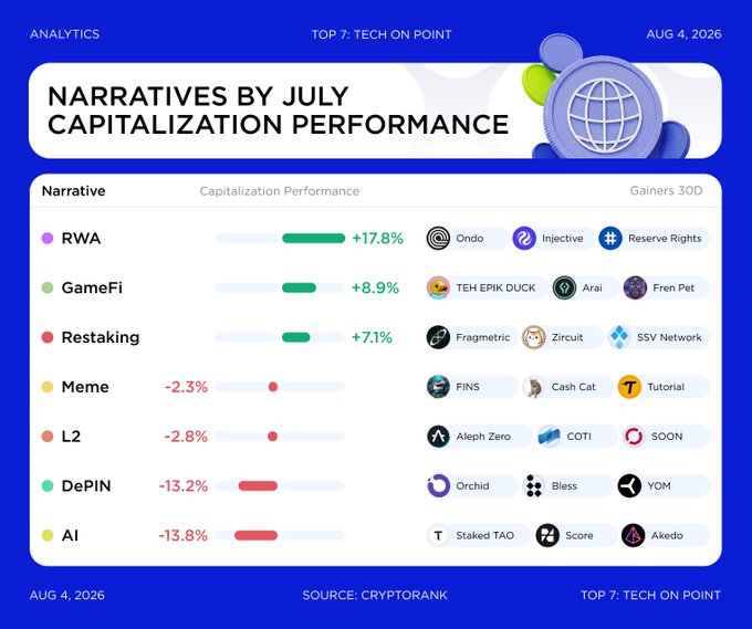 The image displays a chart titled "Narratives by July Capitalization Performance" from CryptoRank (dated Aug 4, 2026), ranking seven crypto narratives by their 30-day capitalization gains and losses. The leaders are RWA (+17.8%), GameFi (+8.9%), and Restaking (+7.1%), while DePIN (-13.2%) and AI (-13.8%) trail at the bottom, with each narrative listing its top three performing tokens (e.g., Ondo, Injective, Reserve Rights for RWA; Staked TAO, Score, Akedo for AI).

The chart visually supports the post's point that weighting narratives by market cap rather than median produces a different ranking, with RWA's strong 17.8% gain driving it to the top and larger-cap sectors like AI and DePN dragging down the overall narrative performance.