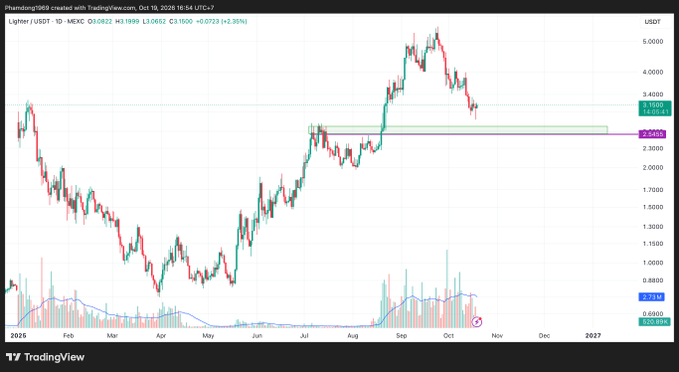 A TradingView daily chart for Lighter / USDT showing price action with support and resistance zones marked around 3.40 and 2.94.