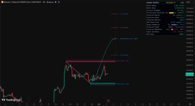A TradingView chart of Bitcoin/TetherUS Perpetual Contract on Binance (4H timeframe) displays BTCUSDT.P trading at 82,848, with the "Razor Matrix" indicator projecting a bullish target of 92,800 based on algorithmic forecasts, supporting the post's call to "Send it back to 93k."