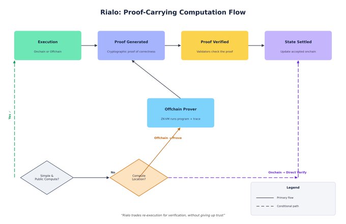 The image is a flowchart titled "Rialo: Proof-Carrying Computation Flow," illustrating a four-step process: Execution (on-chain or off-chain), Proof Generated (cryptographic proof of correctness), Proof Verified (validators check the proof), and State Settled (update accepted on-chain), with a central Offchain Prover (zkVM runs program + trace) feeding into the proof generation step. A decision diamond determines "Compute Location?"—if "Yes," execution happens on-chain, while off-chain execution is routed through the Offchain Prover, ultimately leading to direct on-chain verification. This diagram visually supports the post's claim that Rialo enables secure state settlement without requiring validators to re-execute transactions, as cryptographic proofs replace redundant computation.