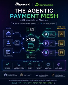 An infographic titled "The Agentic Payment Mesh" showcasing Algorand and GoPlausible's x402 payment infrastructure for AI agents, featuring a "Merchant & Resource Hub" with chains including AVM, EVM, and SVM, alongside an Intelligence Layer covering machine decision, live analytics, network latency, universal security, AI agent insights, and multi-chain intelligence. The image visually reinforces the post's claim about Algorand emerging as a key payment backbone for the AI agent economy through GoPlausible's expanded multi-chain merchant capabilities.