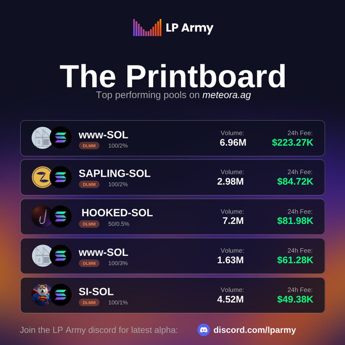 An LP Army 'Printboard' graphic titled 'Top performing pools on meteora.ag', listing token pools including www-SOL, SAPLING-SOL, HOOKED-SOL, and SI-SOL with their respective 24h volumes and fees, such as www-SOL at 6.96M volume and $223.27K in fees.