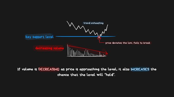 A trading chart diagram illustrating volume exhaustion at a support level, showing a downtrend labeled "trend exhausting" that deviates from a "key support level" with "decreasing volume" bars below, and includes the text: "If volume is DECREASING as price is approaching the level, it also INCREASES the chance that the level will 'hold.'" The image visually reinforces the post's explanation of how declining participation near key levels signals larger players taking profits.