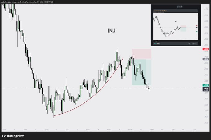The image shows a computer screen displaying an upward-sloping line chart, with the word "INJ" written at the top of the chart. The chart illustrates the change in value over time, possibly representing stock or crypto prices. The background color is white and there are text elements like "TG", which might be referring to an online marketplace for trading shorts, as well as additional text that reads "Also started the spot accumulation." These details help provide context about the content displayed on the screen.