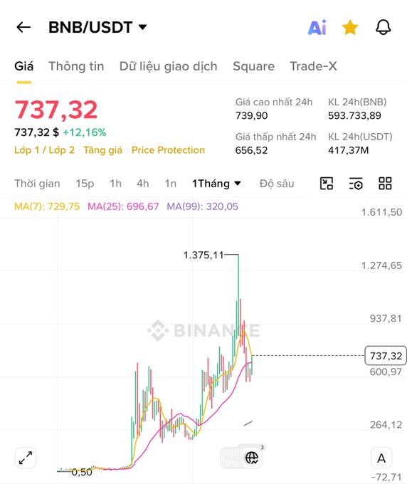 In the image, there is a stock market chart that shows a sudden increase in Binance Coin (BNB) price within 24 hours. The sudden surge appears to be driven by information related to VanEck's spot BNB ETF fund on Nasdaq. This program could potentially help institutional capital access BNB more easily. The price of Binance Coin reached $3772.32, which is a significant gain from that market event.