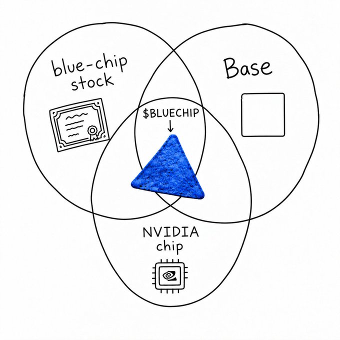 A Venn diagram showing the intersection of 'blue-chip stock', 'Base', and 'NVIDIA chip' is labeled '$BLUECHIP' with a blue triangle.