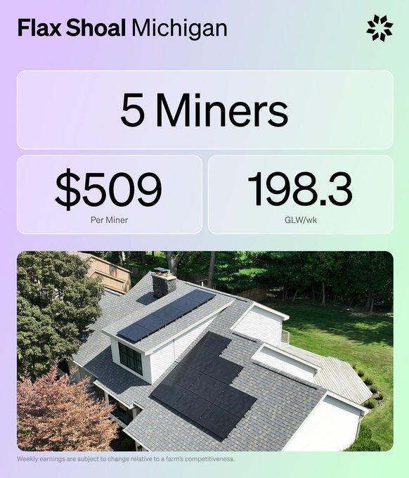 A promotional card for 'Flax Shoal Michigan' advertises 5 miners at $509 per miner generating 198.3 GLW/wk, featuring an aerial view of a house with rooftop solar panels.