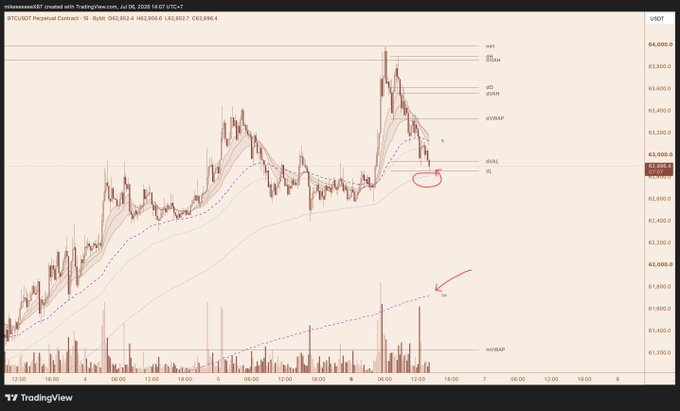 The image is a TradingView chart of the BTC/USDT perpetual contract showing a recent sharp selloff with price rejecting off the 1h pivot high around 64,400 and breaking below the 15m range low near 62,850. The annotated levels highlight IFVG/VPVR zones and key EMAs, visually supporting the post's idea that losing the 15m 200EMA would likely send price down to test the 1h 200EMA next.
