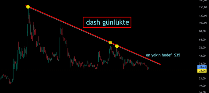 A daily candlestick chart of DASH shows a descending red trendline from a high near $150 connecting to lower highs around $52-64, with an annotation reading "dash günlükte" and "en yakın hedef $35" (closest target $35), aligning with the post's suggestion that DASH may move toward its daily downtrend.