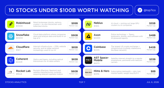 The image is an infographic titled "10 Stocks Under $100B Worth Watching" from @top7ico (dated July 6, 2026), highlighting mid-cap companies across AI infrastructure, crypto, and emerging tech themes. It features key picks including Robinhood ($99B), Snowflake ($90B), Cloudflare ($85B), Coinbase ($40B), Nebius ($55B), Axon ($48B), Coherent ($65B), AST SpaceMobile ($33B), Rocket Lab ($60B), and Hims & Hers ($8B), which aligns with the post's framing of these as the "next in line" to join the trillion-dollar club.