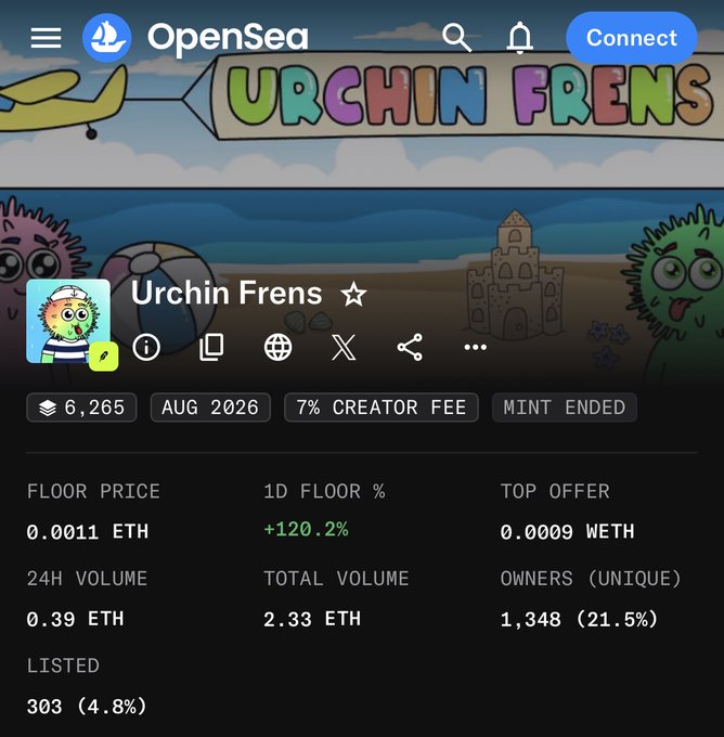OpenSea NFT collection page for 'Urchin Frens' showing 6,265 items, a floor price of 0.0011 ETH, 1D floor change of +120.2%, 24H volume of 0.39 ETH, and 1,348 unique owners.