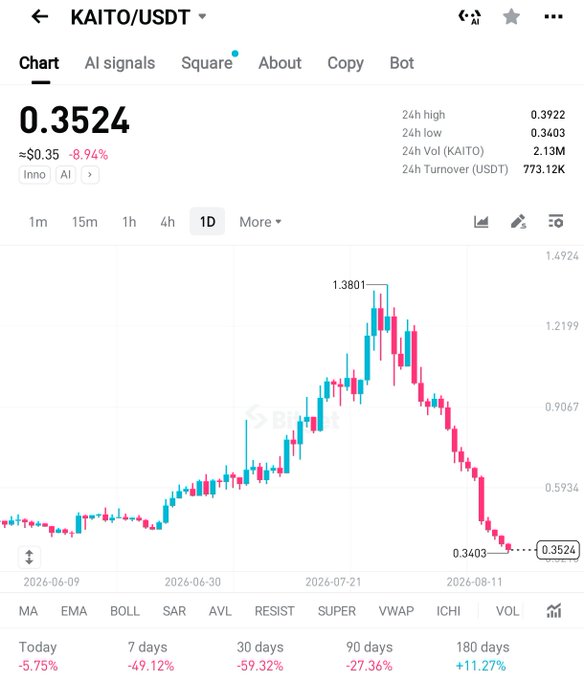 A trading chart for the KAITO/USDT pair showing a current price of 0.3524, down 8.94%, with a candlestick chart displaying a decline from a high of 1.3801.