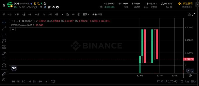 A Binance trading chart for the DOS token displays a massive price spike with green and red candles against a price range around $0.24673.