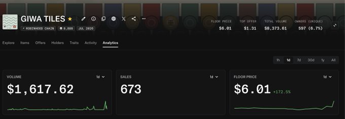 An analytics dashboard for 'GIWA TILES' on ROSEWOOD CHAIN showing a 1d volume of $1,617.62, sales of 673, and floor price of $6.01 (+172.5%) with an 'Analytics' tab selected.