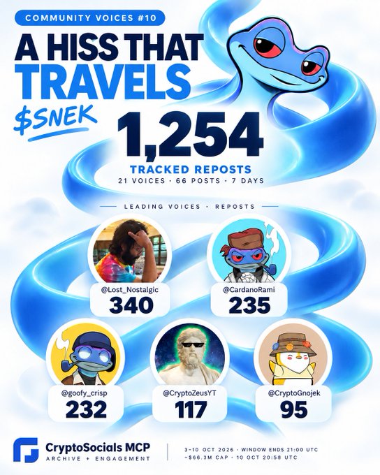 A 'Community Voices #10' infographic titled 'A Hiss That Travels' shows 1,254 tracked reposts over 7 days, highlighting leading voices @Lost_Nostalgic (340), @CardanoRami (235), @goofy_crisp (232), @CryptoZeusYT (117), and @CryptoGnojek (95), branded 'CryptoSocials MCP — Archive + Engagement.'
