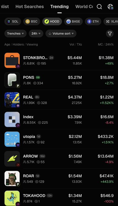 The image shows GMGN's Trending filter sorted by volume, displaying top meme coins on various chains (SOL, BSC, HOOD, BASE, ETH, XLAY) with STONKBRO leading at $5.44M volume and $11.38M market cap, illustrating the post's point that $20M+ in volume flows through these trending tokens on-chain at any given time.