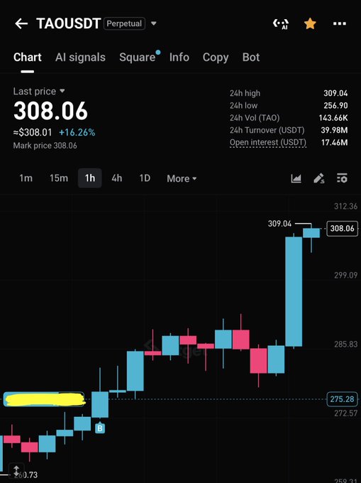 A cryptocurrency trading chart for TAO/USDT perpetual contract showing a last price of 308.06 with a 16.26% increase, displaying a 1-hour candlestick view.