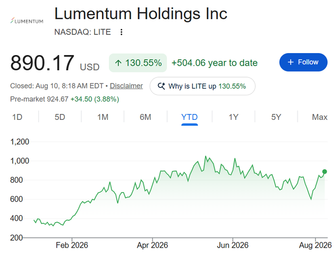The image shows a stock chart for Lumentum Holdings Inc (NASDAQ: LITE) trading at $890.17, up 130.55% year-to-date with a $504.06 YTD gain, reflecting strong momentum that aligns with the post's promotion of trading LITE on Polymarket's perps platform.