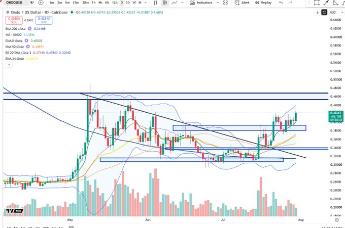 A daily candlestick chart of ONDO/USD on Coinbase shows the price climbing to $0.42317, up 4.88%, with the token trading above its 8, 21, and 34-period EMAs and breaking out of a consolidation range, visually supporting the post's claim of "continued improvement."