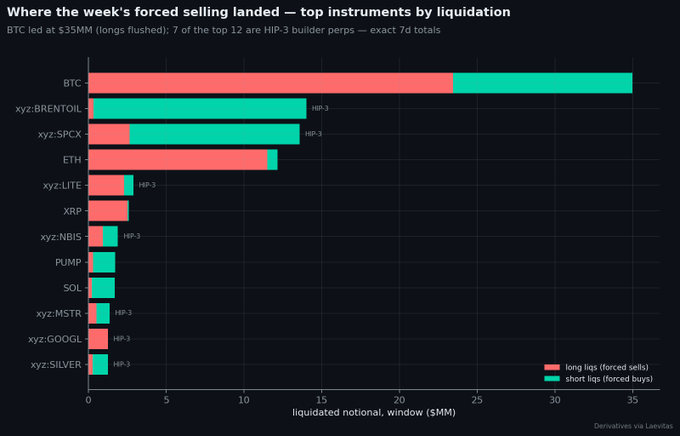 **Caption:** Bar chart titled "Where the week's forced selling landed — top instruments by liquidation," showing BTC leading with $35MM in liquidations (heavily long-side at ~$24MM flushed), followed by xyz:BRENTOIL and xyz:SPCX (both HIP-3 builder perps) at ~$13MM each, with ETH at $12MM — notably, BRENTOIL's outsized liquidation footprint reflects the post's point that the US–Iran Strait of Hormuz disruption drove crude oil into the #2 spot for forced selling on Hyperliquid over the week.