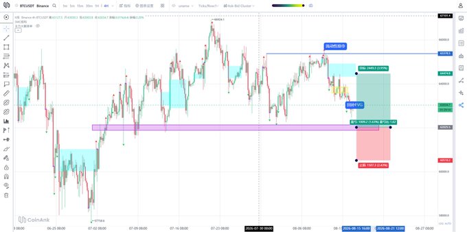 A Bitcoin candlestick chart on TradingView showing BTCUSDT price action with various technical analysis annotations including entry points, target levels, and a red shaded area.