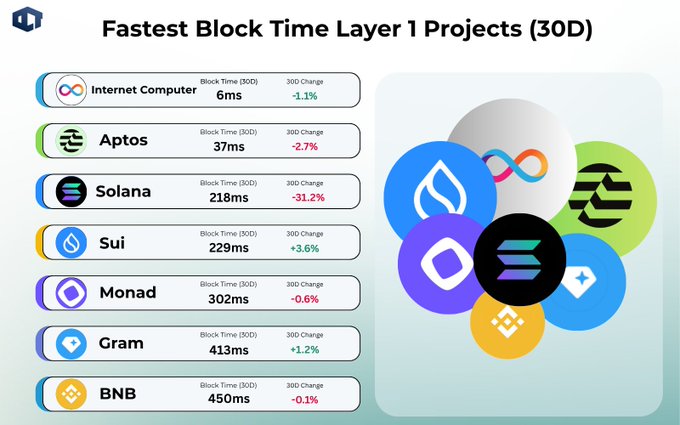 Infographic titled 'Fastest Block Time Layer 1 Projects (30D)' comparing block times: Internet Computer (6ms), Aptos (37ms), Solana (218ms), Sui (229ms), Monad (302ms), Gram (413ms), and BNB (450ms), along with their 30D percentage changes.