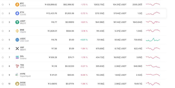Cryptocurrency price tracking table showing top 10 coins including BTC (Bitcoin) at ¥426,898.62, ETH at ¥12,423.76, USDT, BNB, USDC, XRP, SOL, TRX, HYPE, and DOGE with their prices, 24h changes (mostly negative), volume, and market cap data in Chinese Yuan and USDT.