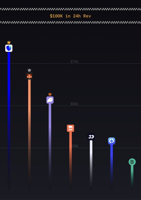 A bar chart titled "$100K in 24h Rev" ranks cryptocurrency platforms by 24-hour revenue, with Trust Wallet (blue shield icon) leading at over $75K, followed by MetaMask (fox icon), Phantom, Rabby, D'Cent, OKX Wallet, and Binance (B) trailing at the bottom. The visualization illustrates the post's claim about Trust Wallet being a top user distribution channel, showing it as the highest revenue generator among the listed wallet and DEX platforms.