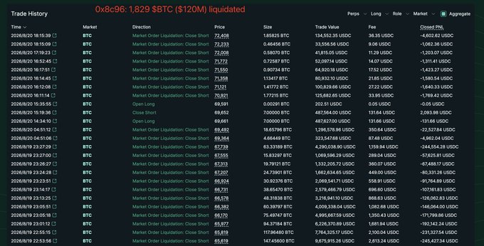 A trade history table from 0x8c96 shows 1,829 BTC ($120M) liquidated across multiple market order liquidations and "Close Short" positions, with closing P&L values ranging from small losses to massive hits like -$271,740 USDC. The caption playfully notes that at least they're "top 2 at something in life," referencing the $120 million liquidation total—likely ranked among the largest in history.