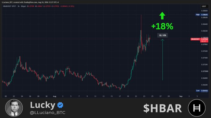 A TradingView chart of HBAR/USDT on the 3-hour timeframe shows the cryptocurrency's price surging to $0.07938, with an on-chart annotation highlighting an "+18%" gain and "18.10%" increase, supporting the claim that HBAR is moving as expected.